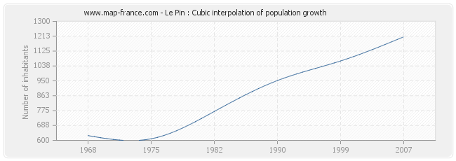 Le Pin : Cubic interpolation of population growth